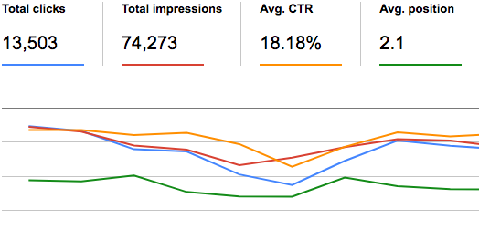 seo click through rate